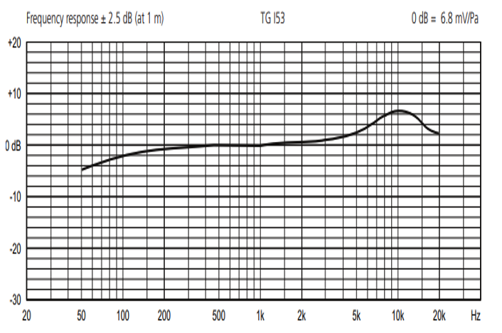 Beyerdynamic TG I53 話筒