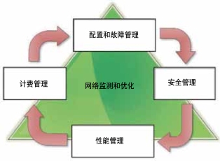 IP和存儲網(wǎng)絡(luò)管理安全抵達(dá)即將到來的IP世界