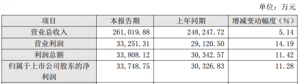 2017年，湖北廣電網(wǎng)絡(luò)凈利增長(zhǎng)11.28%