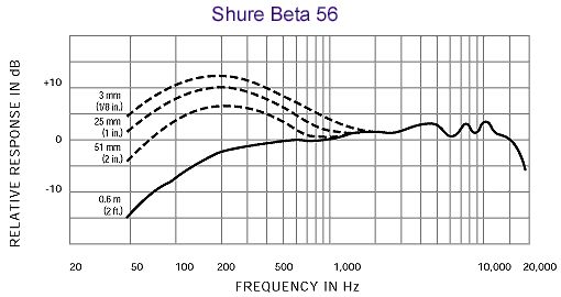 Shure 舒爾 BETA 56A 小軍鼓/通鼓話筒，超心形動(dòng)圈