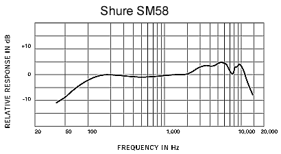 Shure 舒爾 SM58 人聲話筒，心形動圈