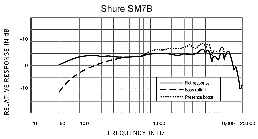 Shure 舒爾 SM7B 電臺(tái)直播心形動(dòng)圈話筒