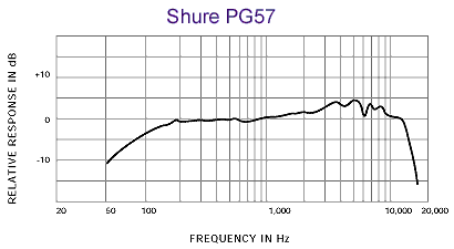 Shure 舒爾 PG57 樂器話筒，心形動圈