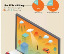 一圖解讀網(wǎng)絡(luò)視頻點播如何改變電視行業(yè)生態(tài)