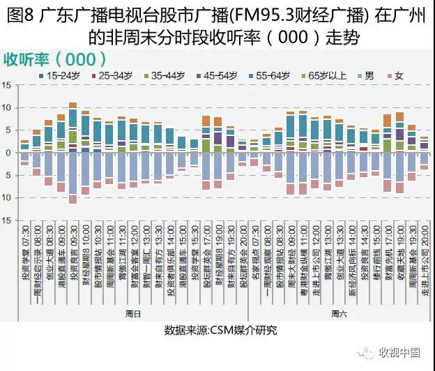 2018上半年經(jīng)濟(jì)類(lèi)廣播頻率及其節(jié)目收聽(tīng)簡(jiǎn)析(下)