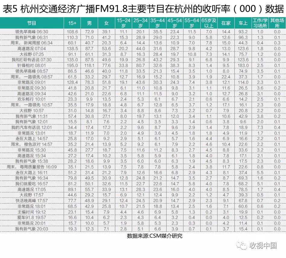 2018上半年經(jīng)濟(jì)類(lèi)廣播頻率及其節(jié)目收聽(tīng)簡(jiǎn)析(下)