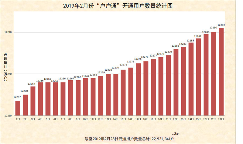 2019年2月份“戶(hù)戶(hù)通”開(kāi)通用戶(hù)數(shù)量統(tǒng)計(jì)圖出爐