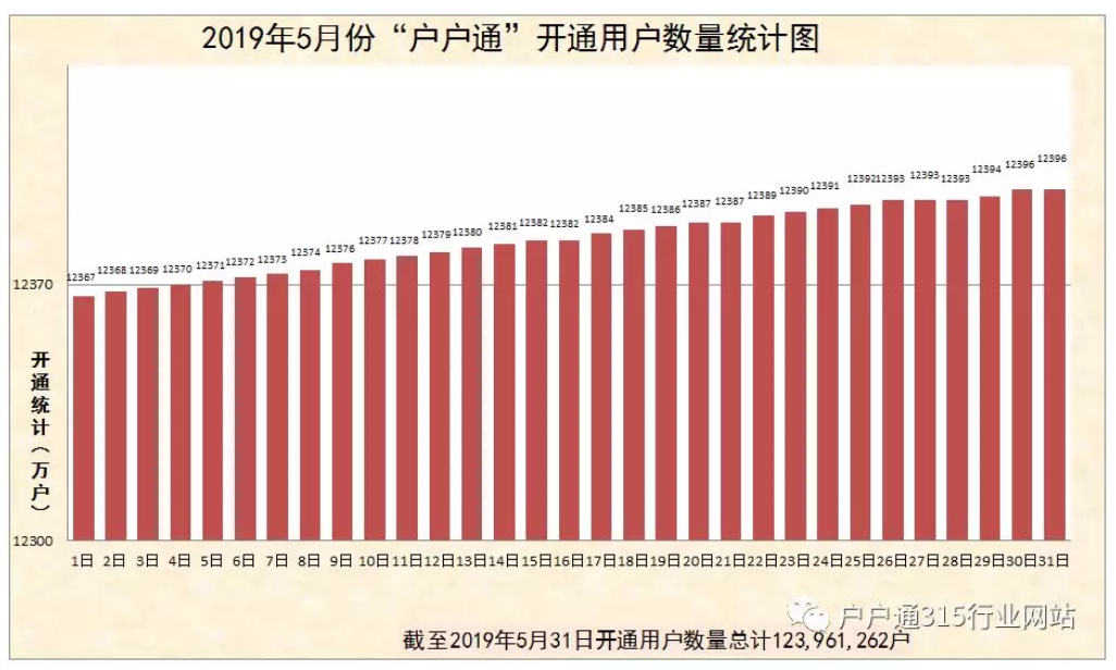 2019年5月份“戶(hù)戶(hù)通”累計(jì)開(kāi)通用戶(hù)數(shù)量統(tǒng)計(jì)圖出爐