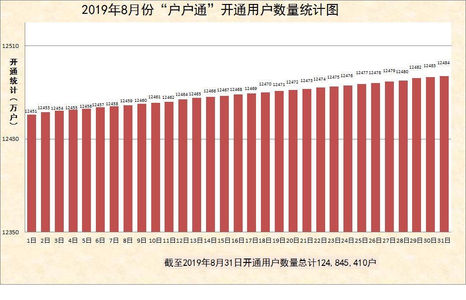 2019年8月份“戶戶通”累計開通用戶數(shù)量統(tǒng)計圖出爐