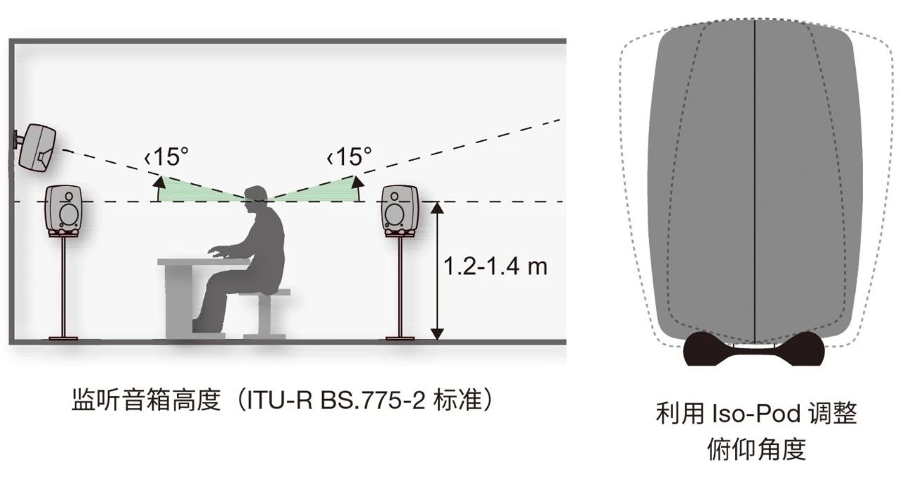 2.確定聽音區(qū)域——真力監(jiān)聽音箱設(shè)置指南