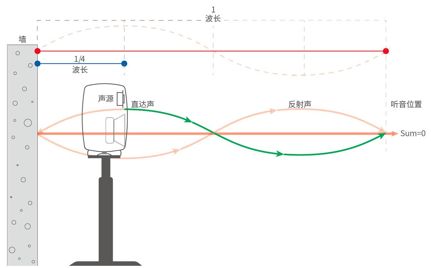 8.詳解后墻抵消現(xiàn)象——真力監(jiān)聽音箱設置指南