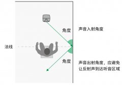 3.房間中的音箱擺位與聽(tīng)音區(qū)域——真力監(jiān)聽(tīng)音箱設(shè)置指南