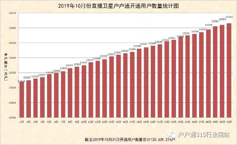 2019年10月份直播衛(wèi)星戶戶通開通用戶數(shù)量統(tǒng)計(jì)圖出爐