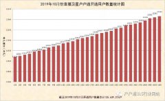 2019年10月份直播衛(wèi)星戶戶通開(kāi)通用戶數(shù)量統(tǒng)計(jì)圖出爐