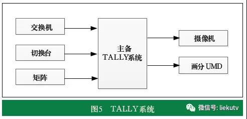 超高清全媒體轉(zhuǎn)播車系統(tǒng)設(shè)計與功能實現(xiàn)