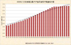 1月戶戶通開通用戶數(shù)較上月增加64萬