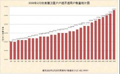 2020年2月份直播衛(wèi)星戶戶通用戶增加18.4萬戶