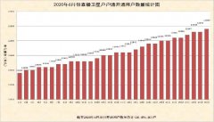 2020年6月份直播衛(wèi)星戶(hù)戶(hù)通增加開(kāi)通15萬(wàn)戶(hù)