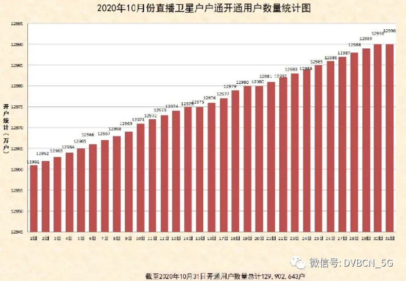 直播衛(wèi)星“戶戶通”用戶達1.3億戶，10月新增29萬戶