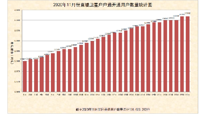 戶戶通直播衛(wèi)星用戶11月新增12萬戶，總數(shù)超1.3億戶